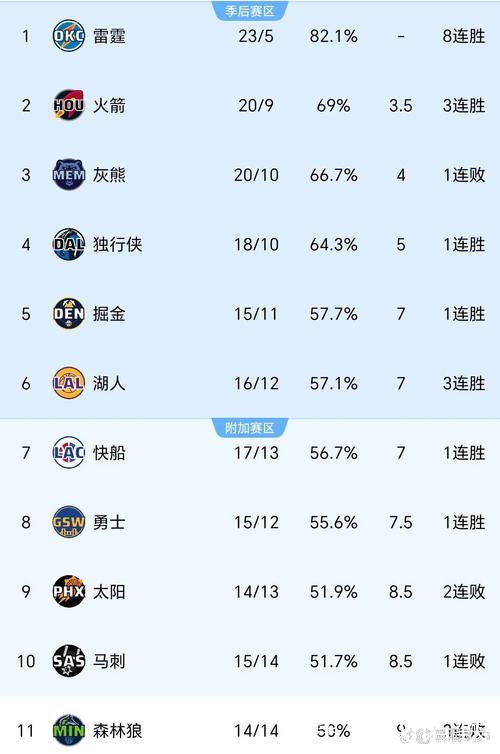 在穹顶球馆取得胜利！灰熊官方发布战胜快船海报