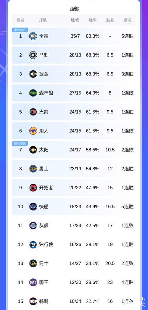 火箭大胜国王！NBA西部排名洗牌森林狼升至第5