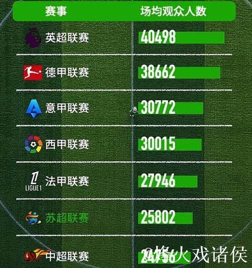 苏超上座率压倒中超 中国职业足球该买块豆腐撞死？