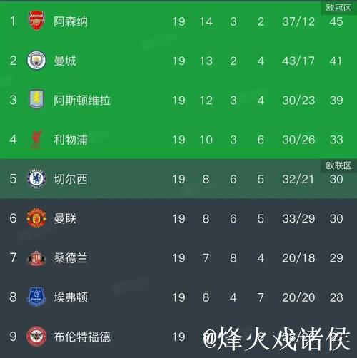 曼城有望重返联赛前3 客场再战黑马获数据支持 曼城有望重返联赛前3 客场再战黑马获数据支持